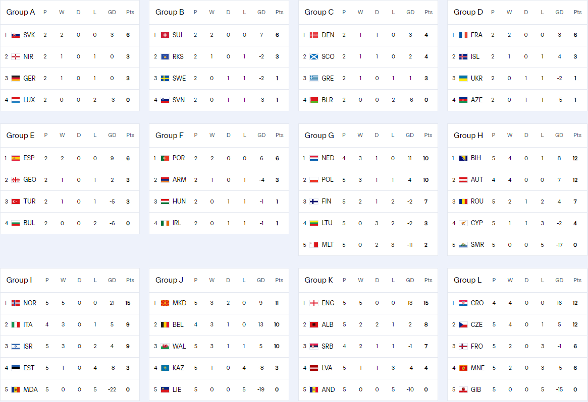 歐洲排名：英國 法國 西班牙和葡萄牙狀況良好 意大利和德國處于生與死的最后一輪之戰(zhàn)